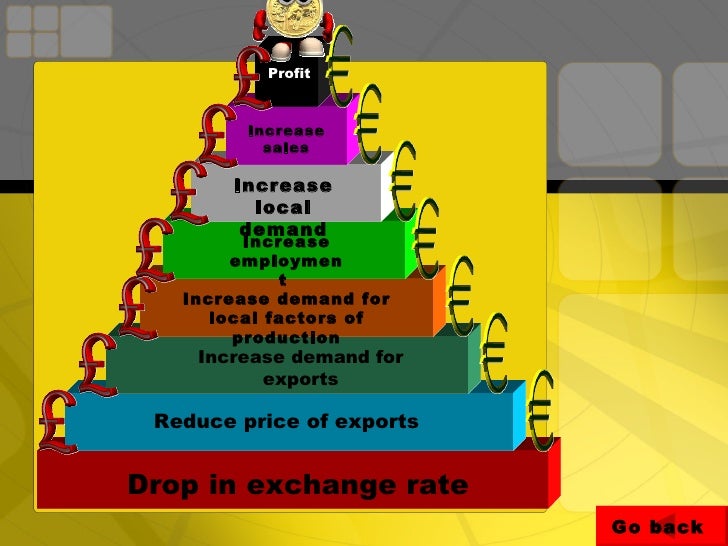 Effect Of Exchange Rate