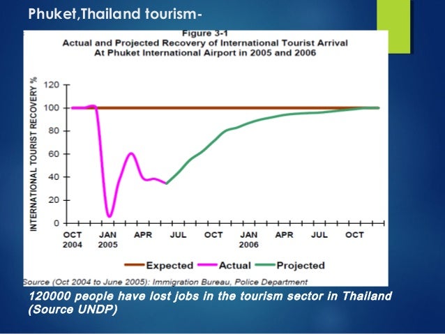 Dissertation about tsunami in thailand affecting tourism in phuket