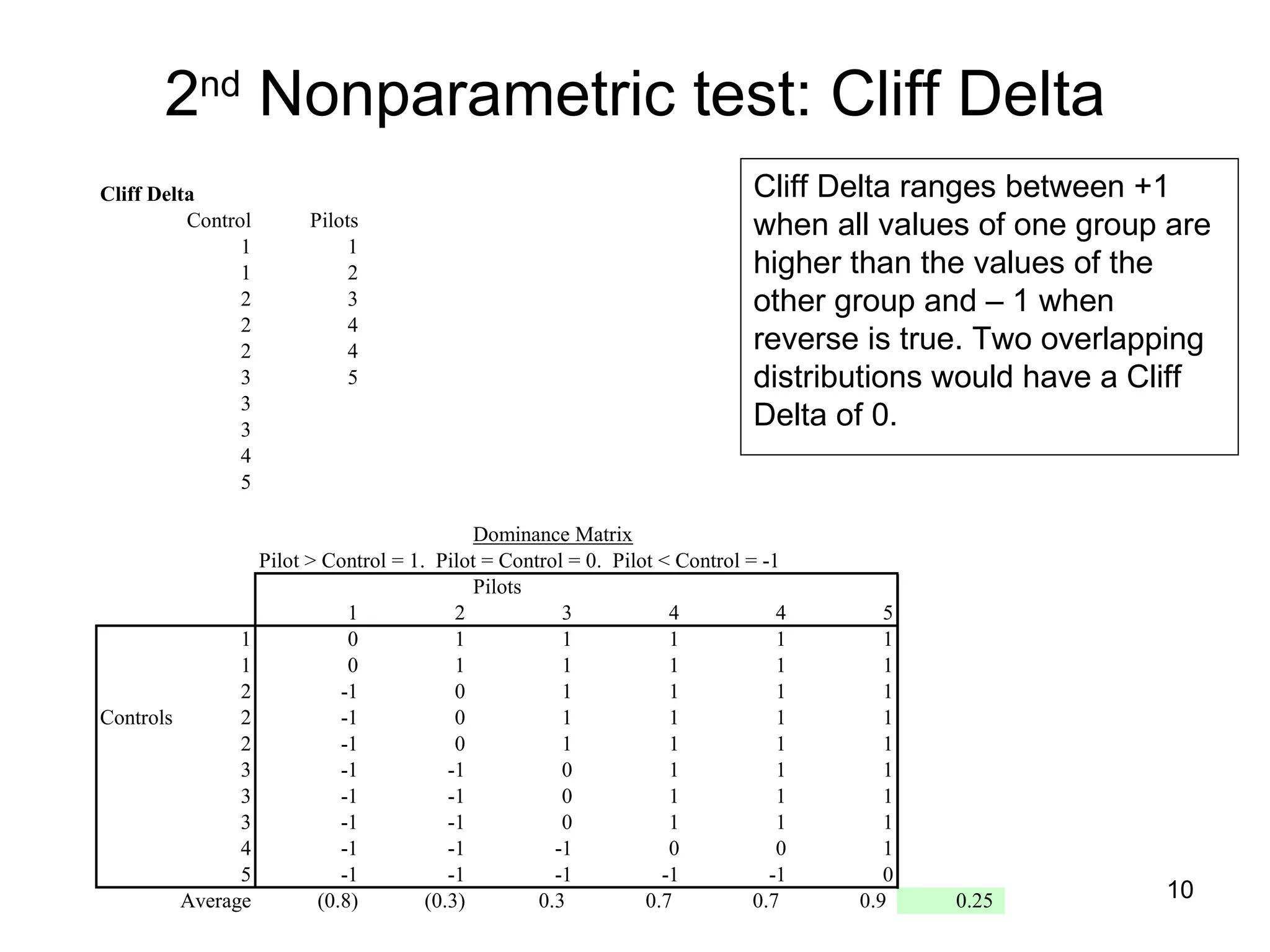 2 nd  Nonparametric test: Cliff Delta Cliff Delta ranges between +1 when all values of one group are higher than the values of the other group and – 1 when reverse is true. Two overlapping distributions would have a Cliff Delta of 0.  