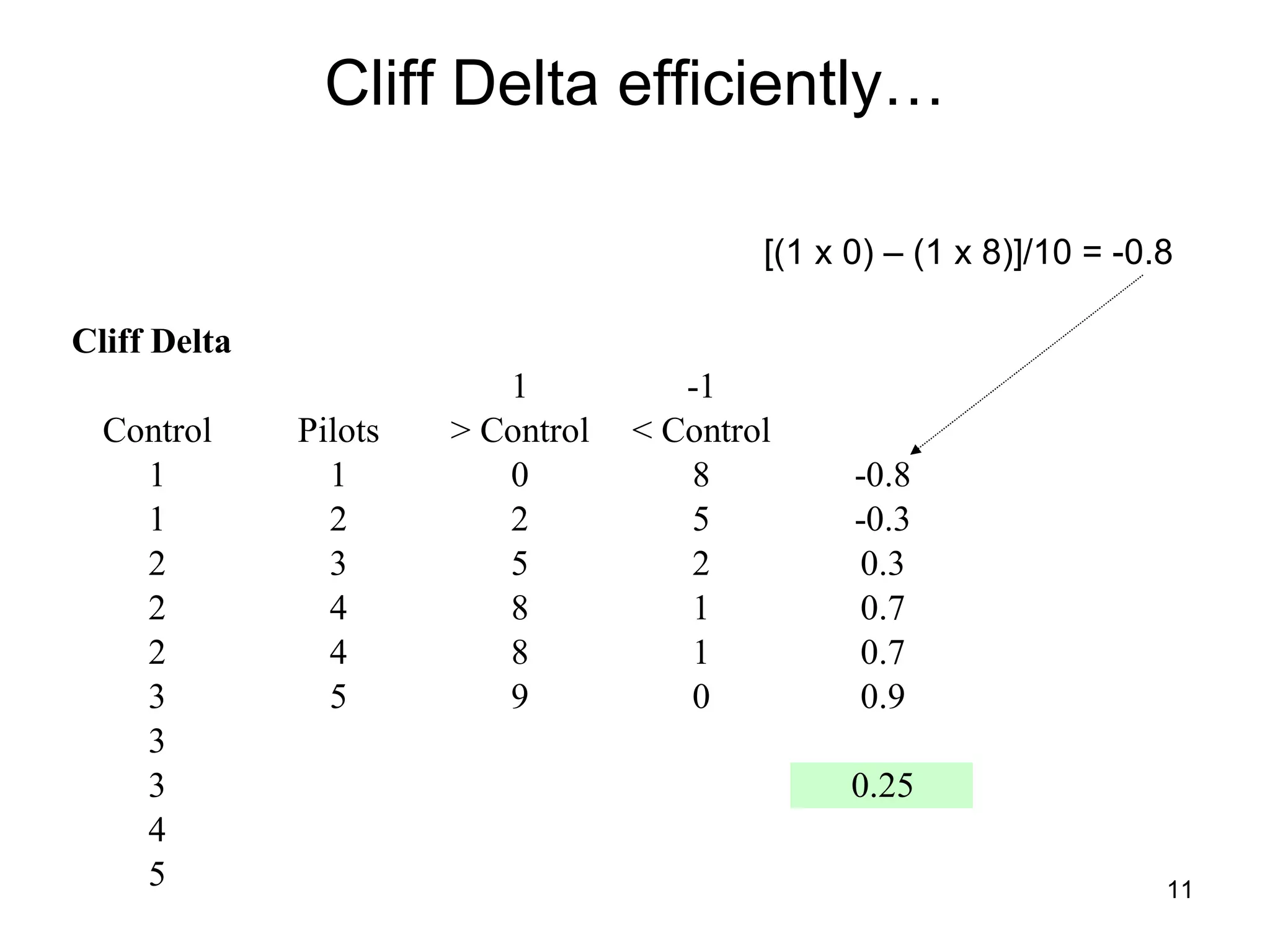 Cliff Delta efficiently… [(1 x 0) – (1 x 8)]/10 = -0.8   