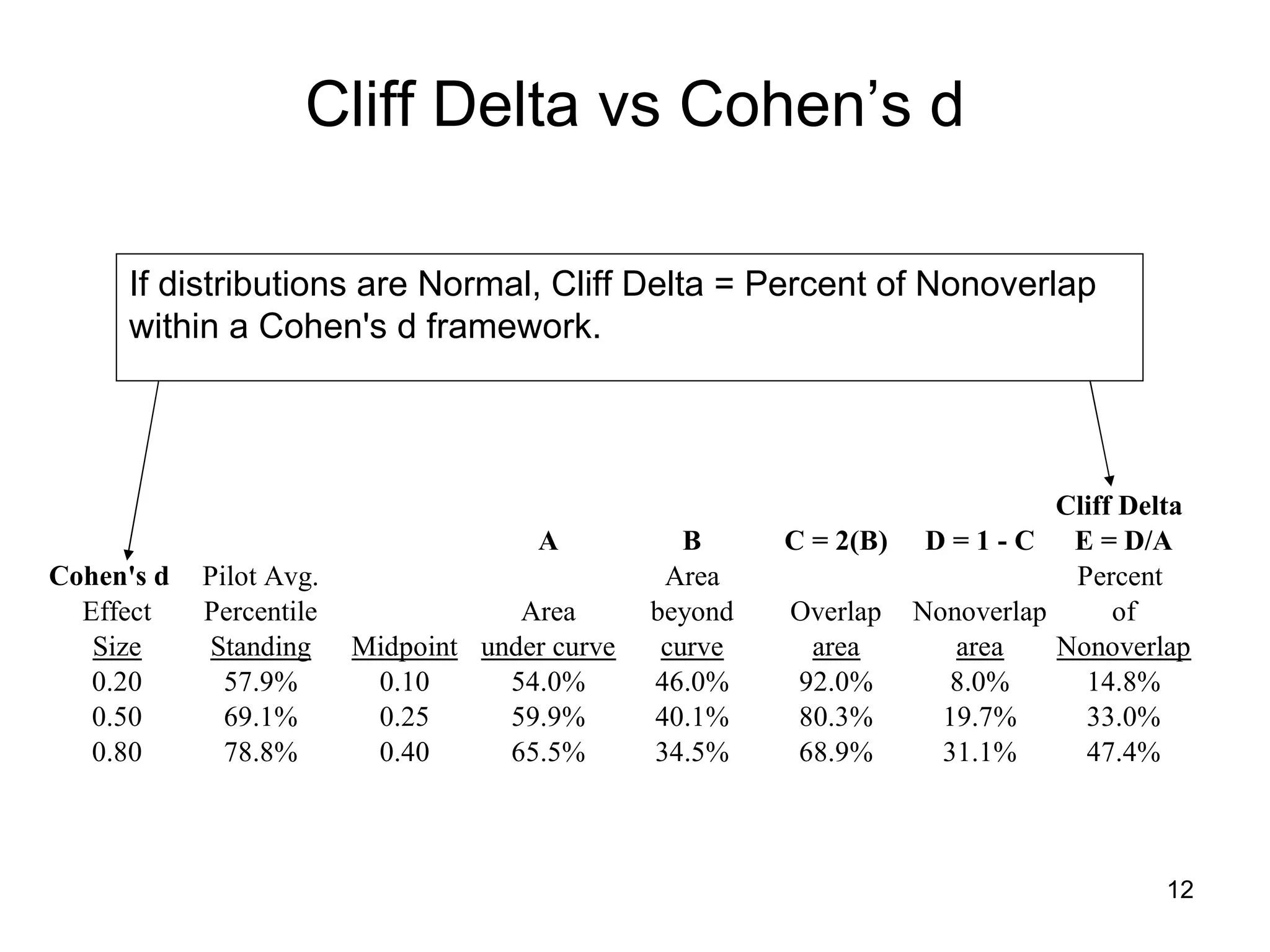 Cliff Delta vs Cohen’s d If distributions are Normal, Cliff Delta = Percent of Nonoverlap within a Cohen's d framework.  