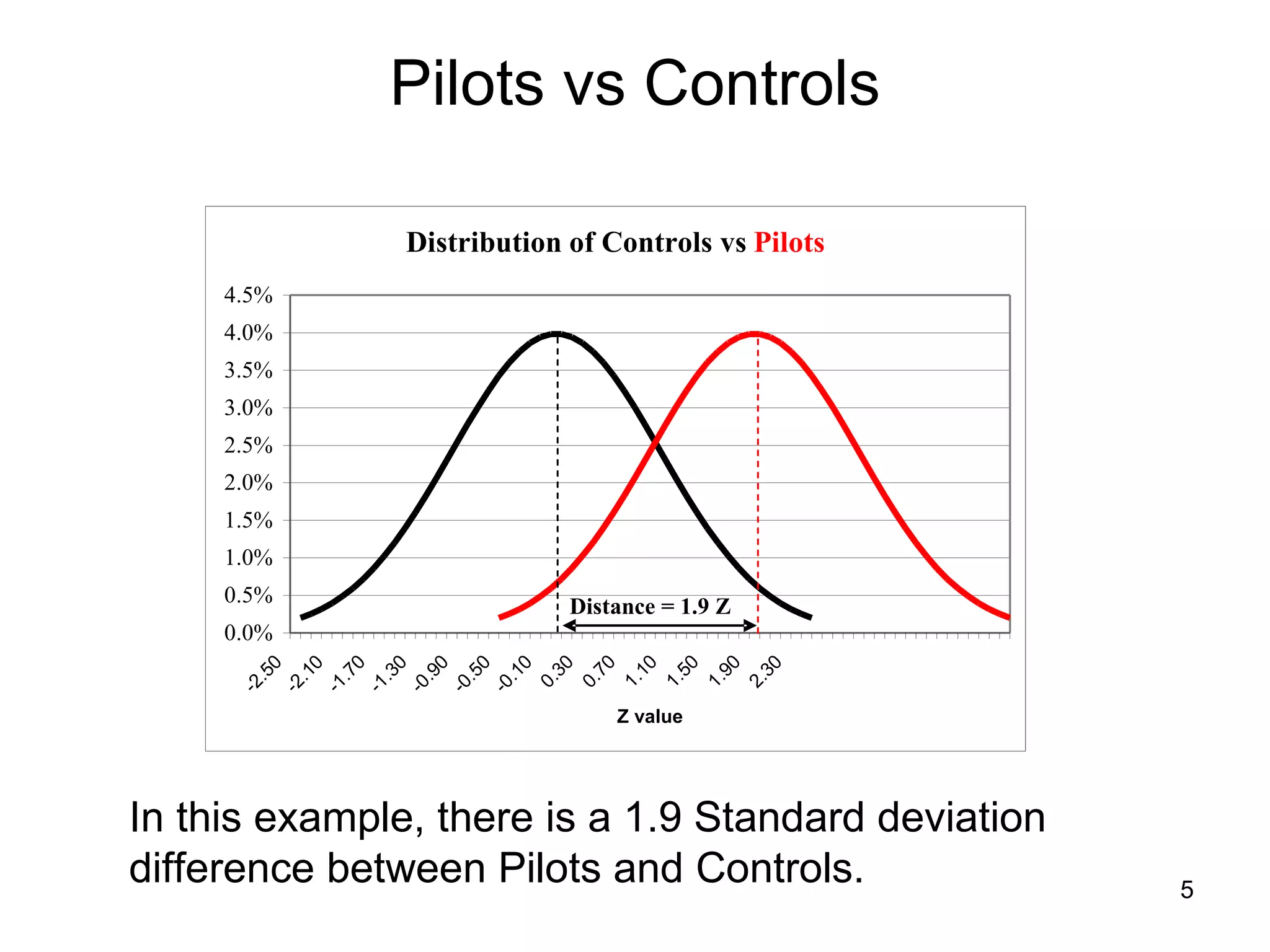 Pilots vs Controls In this example, there is a 1.9 Standard deviation difference between Pilots and Controls.  
