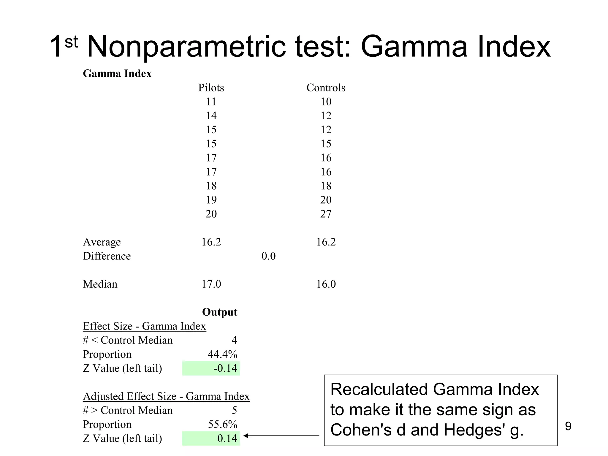 1 st  Nonparametric test: Gamma Index   Recalculated Gamma Index to make it the same sign as Cohen's d and Hedges' g.  