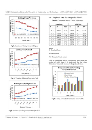 IJRET: International Journal of Research in Engineering and Technology eISSN: 2319-1163 | pISSN: 2321-7308
__________________________________________________________________________________________
Volume: 02 Issue: 11 | Nov-2013, Available @ http://www.ijret.org 139
Fig-3: Variation of Cutting Force with Speed
Fig-4: Variation of Cutting Force with Feed
Fig-5: Variation of Cutting Force with Depth of Cut
6.2. Comparison table of Cutting Force Values:
Table-8: Comparison table of Cutting Force values
Aluminum Mild Steel
R M PM R M PM
20.22 40.11 38.89 31.11 46.2 47.53
21.04 40.39 40.33 25.62 44.3 45.09
57.87 63.49 61.09 83.90 78.1 76.55
87.13 63.77 67.44 86.32 75.6 75.75
52.52 50.86 53.43 45.29 55.8 55.74
41.94 51.13 49.83 35.65 53.3 51.92
97.54 74.24 75.28 112.4 87.1 88.02
80.23 74.51 72.19 105.4 84.6 85.18
Where:
R= Resultant Force
M= Multi-Linear
PM= Product of Multi-Linear
From the comparison table of experimental, multi linear and
product of multi linear, it is understood that the values
obtained experimentally are close to the predicted values.
Fig-6: Cutting Forces for Experimental Values of Al.
0
20
40
60
80
100
120
140
160
180
200 242 284 326 368 410 452 500
CuttingForce,Kgf→
Speed, rpm→
Cutting Force Vs Speed
ALUMINIUM MILD STEEL
0
20
40
60
80
100
120
140
160
180
CuttingForce,Kgf→
Feed, mm/rev →
Cutting Force Vs Feed
ALUMINIUM MILD STEEL
0
20
40
60
80
100
120
140
160
180
CuttingForce,Kgf→
Depth of Cut, mm →
Cutting Force Vs Depth of Cut
ALUMINIUM MILD STEEL
0
20
40
60
80
100
120
140
1 2 3 4 5 6 7 8
CuttingForce,Kgf→
No.of Units →
Comparison Chart for Cutting
Force of Aluminium
Resultant Force
Multi-Linear
Product of Multi-Linear
 