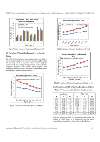 IJRET: International Journal of Research in Engineering and Technology eISSN: 2319-1163 | pISSN: 2321-7308
__________________________________________________________________________________________
Volume: 02 Issue: 11 | Nov-2013, Available @ http://www.ijret.org 140
Fig-7: Cutting Forces for Experimental Values of MS
6.3 Variation of Machining Parameters on Surface
Finish:
The effect of machining parameters (speed, feed and depth of
cut) on surface roughness(is presented in following Fig 6.6,fig
6.7 and Fig 6.8).It is understood that surface roughness
increases with feed keeping other parameters constant, Surface
roughness decreases with spindle speed keeping other
parameters constant , Surface roughness increases with spindle
speed keeping other parameters constant.
Fig-8: Variation of Surface Roughness with Speed
Fig-9: Variation of Surface Roughness with Feed
Fig-10: Variation of Surface Roughness with Depth of Cut
6.5. Comparison Table of Surface Roughness Values:
Table -9: Comparison table of Surface Roughness values
Aluminum Mild Steel
R M PM R M PM
15.1 8.72 9.47 15.18 12.83 13.18
8.32 8.34 8.16 17.01 13.80 14.11
4.23 7.40 6.67 13.26 14.06 13.30
9.263 7.02 7.16 18.52 15.04 15.14
2.63 6.00 5.57 6.27 8.75 8.90
5.28 5.62 5.47 4.28 9.73 8.932
5.62 4.68 5.09 9.06 9.99 10.25
1.67 4.30 4.49 11.7 10.97 11.36
From the comparison table of experimental, multi linear and
product of multi linear, it is understood that the values
obtained experimentally are close to the predicted values.
0
20
40
60
80
100
120
140
1 2 3 4 5 6 7 8
CuttingForce,Kgf→
No.of Units →
Comparison Chart for Cutting
Force of Mild Steel
Resultant Force
Multi-Linear
Product of Multi-Linear
0
5
10
15
20
25
30
200 242 284 326 368 410 452 500
SurfaceRoughness,μm→
Speed, rpm→
Surface Roughness Vs Speed
ALUMINIUM MILD STEEL
0
5
10
15
20
25
30
SurfaceRoughness,μm→
Feed, mm/rev →
Surface Roughness Vs Feed
ALUMINIUM MILD STEEL
0
5
10
15
20
25
30
0.5 0.715 0.93 1.145 1.36 1.575 1.79 2
SurfaceRoughness,μm→
Depth of Cut, mm →
Surface Roughness Vs Depth of
Cut
ALUMINIUM MILD STEEL
 