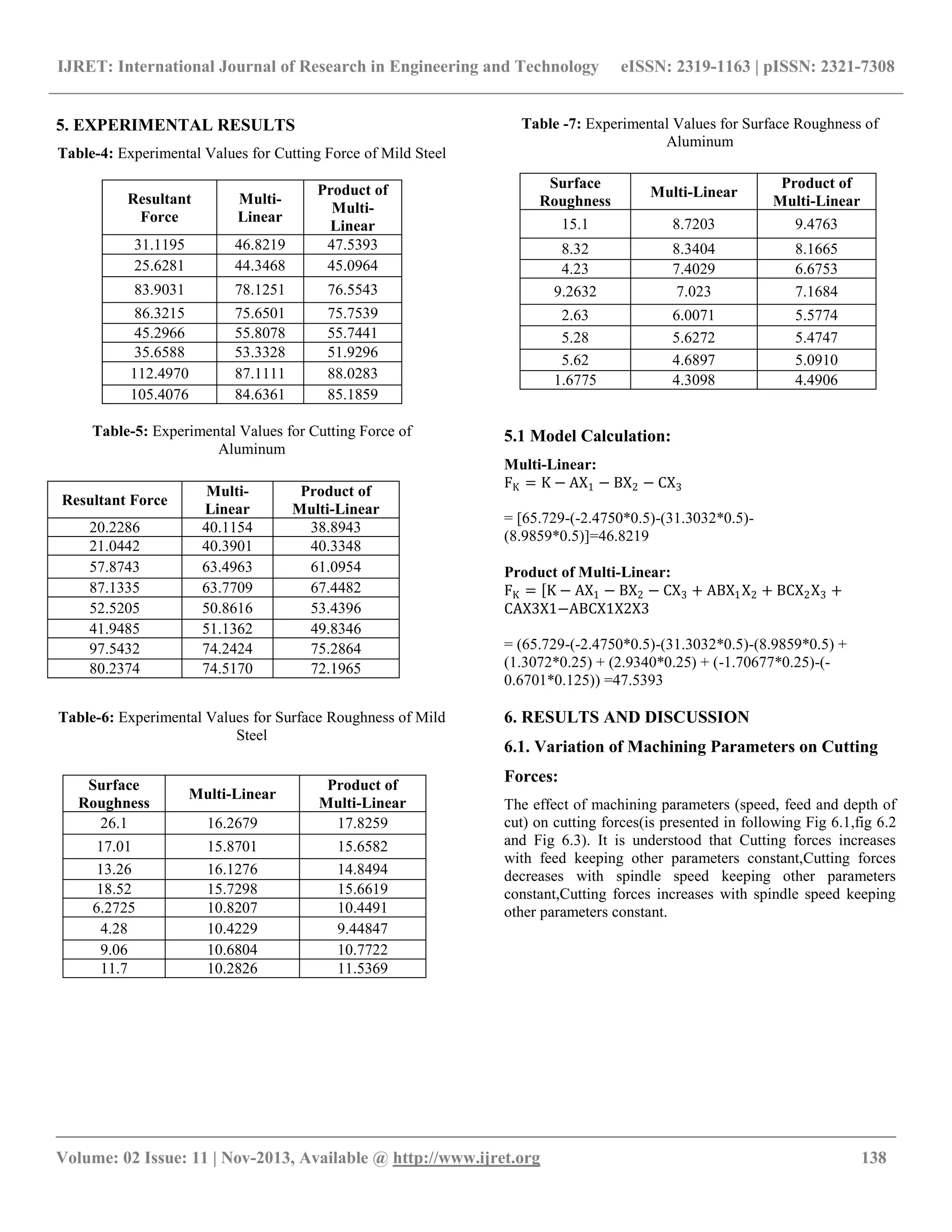 IJRET: International Journal of Research in Engineering and Technology eISSN: 2319-1163 | pISSN: 2321-7308
__________________________________________________________________________________________
Volume: 02 Issue: 11 | Nov-2013, Available @ http://www.ijret.org 138
5. EXPERIMENTAL RESULTS
Table-4: Experimental Values for Cutting Force of Mild Steel
Resultant
Force
Multi-
Linear
Product of
Multi-
Linear
31.1195 46.8219 47.5393
25.6281 44.3468 45.0964
83.9031 78.1251 76.5543
86.3215 75.6501 75.7539
45.2966 55.8078 55.7441
35.6588 53.3328 51.9296
112.4970 87.1111 88.0283
105.4076 84.6361 85.1859
Table-5: Experimental Values for Cutting Force of
Aluminum
Table-6: Experimental Values for Surface Roughness of Mild
Steel
Table -7: Experimental Values for Surface Roughness of
Aluminum
5.1 Model Calculation:
Multi-Linear:
FK = K − AX1 − BX2 − CX3
= [65.729-(-2.4750*0.5)-(31.3032*0.5)-
(8.9859*0.5)]=46.8219
Product of Multi-Linear:
FK = K − AX1 − BX2 − CX3 + ABX1X2 + BCX2X3 +
CAX3X1−ABCX1X2X3
= (65.729-(-2.4750*0.5)-(31.3032*0.5)-(8.9859*0.5) +
(1.3072*0.25) + (2.9340*0.25) + (-1.70677*0.25)-(-
0.6701*0.125)) =47.5393
6. RESULTS AND DISCUSSION
6.1. Variation of Machining Parameters on Cutting
Forces:
The effect of machining parameters (speed, feed and depth of
cut) on cutting forces(is presented in following Fig 6.1,fig 6.2
and Fig 6.3). It is understood that Cutting forces increases
with feed keeping other parameters constant,Cutting forces
decreases with spindle speed keeping other parameters
constant,Cutting forces increases with spindle speed keeping
other parameters constant.
Resultant Force
Multi-
Linear
Product of
Multi-Linear
20.2286 40.1154 38.8943
21.0442 40.3901 40.3348
57.8743 63.4963 61.0954
87.1335 63.7709 67.4482
52.5205 50.8616 53.4396
41.9485 51.1362 49.8346
97.5432 74.2424 75.2864
80.2374 74.5170 72.1965
Surface
Roughness
Multi-Linear
Product of
Multi-Linear
26.1 16.2679 17.8259
17.01 15.8701 15.6582
13.26 16.1276 14.8494
18.52 15.7298 15.6619
6.2725 10.8207 10.4491
4.28 10.4229 9.44847
9.06 10.6804 10.7722
11.7 10.2826 11.5369
Surface
Roughness
Multi-Linear
Product of
Multi-Linear
15.1 8.7203 9.4763
8.32 8.3404 8.1665
4.23 7.4029 6.6753
9.2632 7.023 7.1684
2.63 6.0071 5.5774
5.28 5.6272 5.4747
5.62 4.6897 5.0910
1.6775 4.3098 4.4906
 