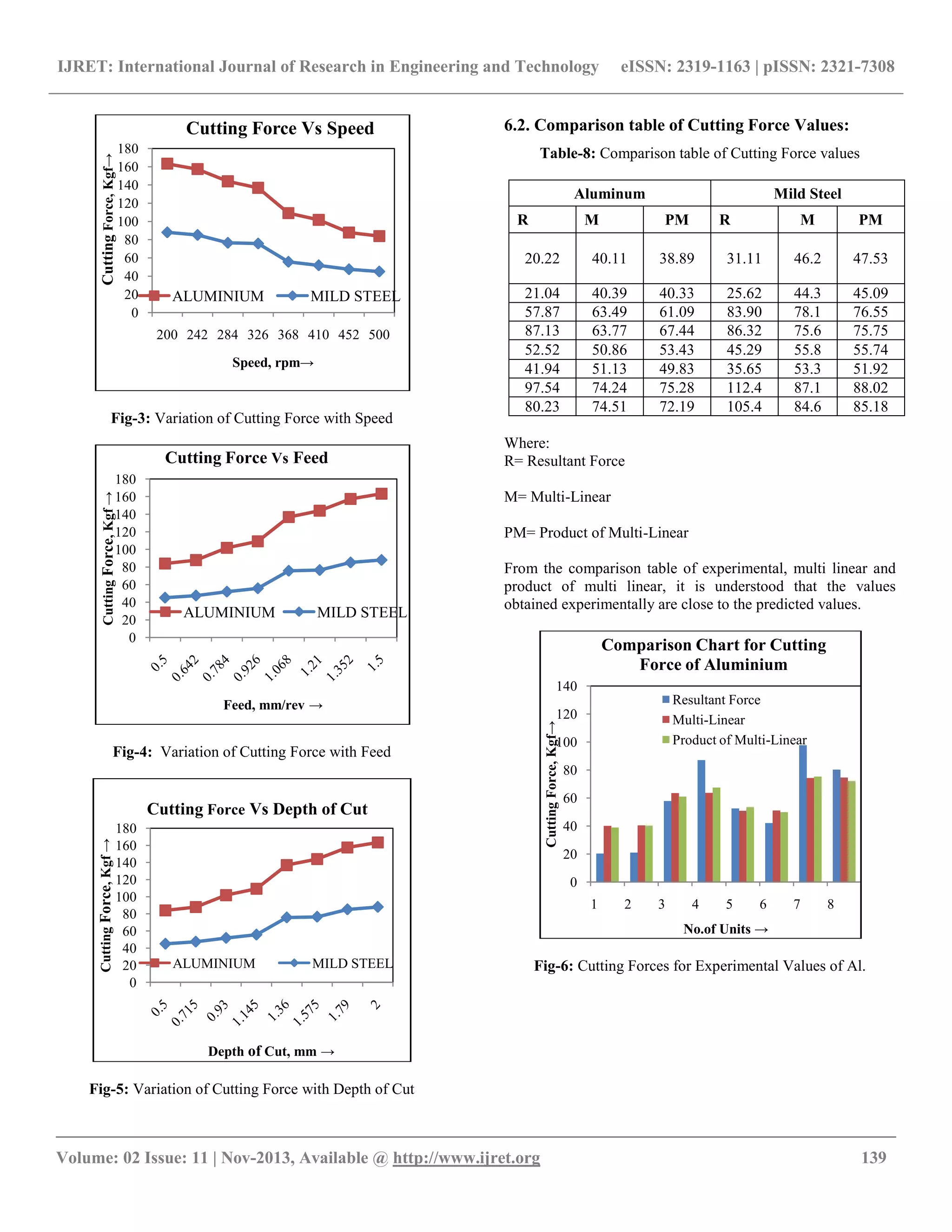 IJRET: International Journal of Research in Engineering and Technology eISSN: 2319-1163 | pISSN: 2321-7308
__________________________________________________________________________________________
Volume: 02 Issue: 11 | Nov-2013, Available @ http://www.ijret.org 139
Fig-3: Variation of Cutting Force with Speed
Fig-4: Variation of Cutting Force with Feed
Fig-5: Variation of Cutting Force with Depth of Cut
6.2. Comparison table of Cutting Force Values:
Table-8: Comparison table of Cutting Force values
Aluminum Mild Steel
R M PM R M PM
20.22 40.11 38.89 31.11 46.2 47.53
21.04 40.39 40.33 25.62 44.3 45.09
57.87 63.49 61.09 83.90 78.1 76.55
87.13 63.77 67.44 86.32 75.6 75.75
52.52 50.86 53.43 45.29 55.8 55.74
41.94 51.13 49.83 35.65 53.3 51.92
97.54 74.24 75.28 112.4 87.1 88.02
80.23 74.51 72.19 105.4 84.6 85.18
Where:
R= Resultant Force
M= Multi-Linear
PM= Product of Multi-Linear
From the comparison table of experimental, multi linear and
product of multi linear, it is understood that the values
obtained experimentally are close to the predicted values.
Fig-6: Cutting Forces for Experimental Values of Al.
0
20
40
60
80
100
120
140
160
180
200 242 284 326 368 410 452 500
CuttingForce,Kgf→
Speed, rpm→
Cutting Force Vs Speed
ALUMINIUM MILD STEEL
0
20
40
60
80
100
120
140
160
180
CuttingForce,Kgf→
Feed, mm/rev →
Cutting Force Vs Feed
ALUMINIUM MILD STEEL
0
20
40
60
80
100
120
140
160
180
CuttingForce,Kgf→
Depth of Cut, mm →
Cutting Force Vs Depth of Cut
ALUMINIUM MILD STEEL
0
20
40
60
80
100
120
140
1 2 3 4 5 6 7 8
CuttingForce,Kgf→
No.of Units →
Comparison Chart for Cutting
Force of Aluminium
Resultant Force
Multi-Linear
Product of Multi-Linear
 