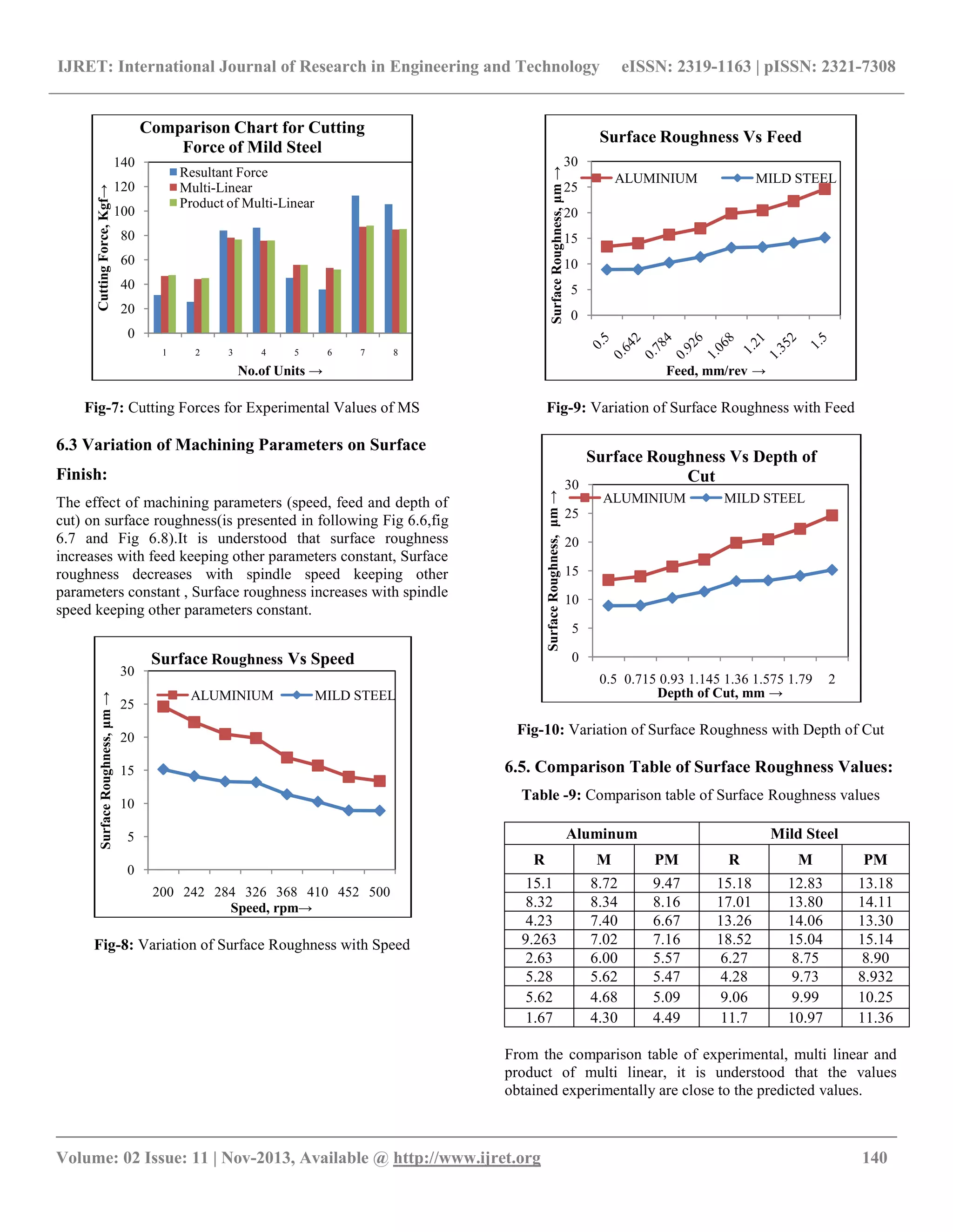 IJRET: International Journal of Research in Engineering and Technology eISSN: 2319-1163 | pISSN: 2321-7308
__________________________________________________________________________________________
Volume: 02 Issue: 11 | Nov-2013, Available @ http://www.ijret.org 140
Fig-7: Cutting Forces for Experimental Values of MS
6.3 Variation of Machining Parameters on Surface
Finish:
The effect of machining parameters (speed, feed and depth of
cut) on surface roughness(is presented in following Fig 6.6,fig
6.7 and Fig 6.8).It is understood that surface roughness
increases with feed keeping other parameters constant, Surface
roughness decreases with spindle speed keeping other
parameters constant , Surface roughness increases with spindle
speed keeping other parameters constant.
Fig-8: Variation of Surface Roughness with Speed
Fig-9: Variation of Surface Roughness with Feed
Fig-10: Variation of Surface Roughness with Depth of Cut
6.5. Comparison Table of Surface Roughness Values:
Table -9: Comparison table of Surface Roughness values
Aluminum Mild Steel
R M PM R M PM
15.1 8.72 9.47 15.18 12.83 13.18
8.32 8.34 8.16 17.01 13.80 14.11
4.23 7.40 6.67 13.26 14.06 13.30
9.263 7.02 7.16 18.52 15.04 15.14
2.63 6.00 5.57 6.27 8.75 8.90
5.28 5.62 5.47 4.28 9.73 8.932
5.62 4.68 5.09 9.06 9.99 10.25
1.67 4.30 4.49 11.7 10.97 11.36
From the comparison table of experimental, multi linear and
product of multi linear, it is understood that the values
obtained experimentally are close to the predicted values.
0
20
40
60
80
100
120
140
1 2 3 4 5 6 7 8
CuttingForce,Kgf→
No.of Units →
Comparison Chart for Cutting
Force of Mild Steel
Resultant Force
Multi-Linear
Product of Multi-Linear
0
5
10
15
20
25
30
200 242 284 326 368 410 452 500
SurfaceRoughness,μm→
Speed, rpm→
Surface Roughness Vs Speed
ALUMINIUM MILD STEEL
0
5
10
15
20
25
30
SurfaceRoughness,μm→
Feed, mm/rev →
Surface Roughness Vs Feed
ALUMINIUM MILD STEEL
0
5
10
15
20
25
30
0.5 0.715 0.93 1.145 1.36 1.575 1.79 2
SurfaceRoughness,μm→
Depth of Cut, mm →
Surface Roughness Vs Depth of
Cut
ALUMINIUM MILD STEEL
 