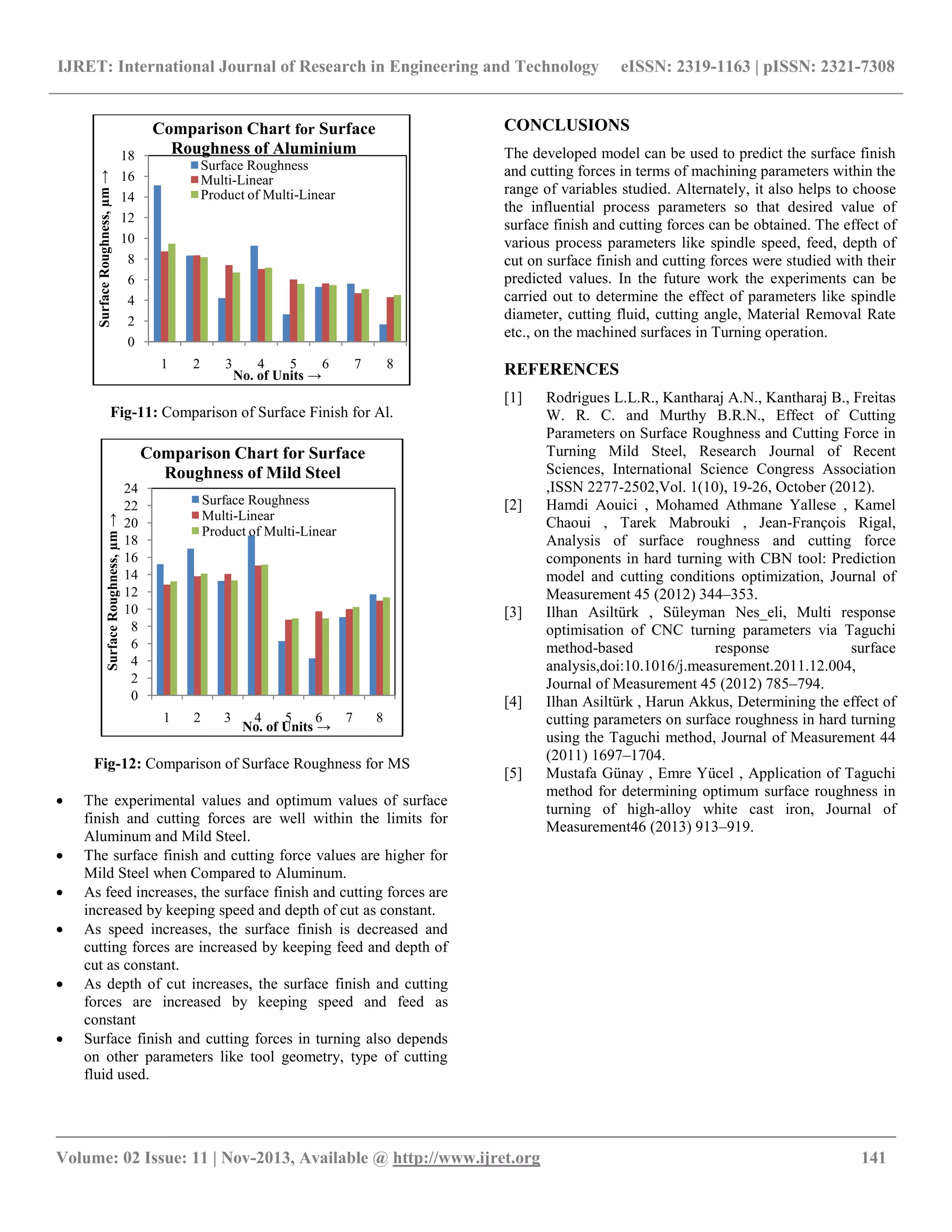 IJRET: International Journal of Research in Engineering and Technology eISSN: 2319-1163 | pISSN: 2321-7308
__________________________________________________________________________________________
Volume: 02 Issue: 11 | Nov-2013, Available @ http://www.ijret.org 141
Fig-11: Comparison of Surface Finish for Al.
Fig-12: Comparison of Surface Roughness for MS
 The experimental values and optimum values of surface
finish and cutting forces are well within the limits for
Aluminum and Mild Steel.
 The surface finish and cutting force values are higher for
Mild Steel when Compared to Aluminum.
 As feed increases, the surface finish and cutting forces are
increased by keeping speed and depth of cut as constant.
 As speed increases, the surface finish is decreased and
cutting forces are increased by keeping feed and depth of
cut as constant.
 As depth of cut increases, the surface finish and cutting
forces are increased by keeping speed and feed as
constant
 Surface finish and cutting forces in turning also depends
on other parameters like tool geometry, type of cutting
fluid used.
CONCLUSIONS
The developed model can be used to predict the surface finish
and cutting forces in terms of machining parameters within the
range of variables studied. Alternately, it also helps to choose
the influential process parameters so that desired value of
surface finish and cutting forces can be obtained. The effect of
various process parameters like spindle speed, feed, depth of
cut on surface finish and cutting forces were studied with their
predicted values. In the future work the experiments can be
carried out to determine the effect of parameters like spindle
diameter, cutting fluid, cutting angle, Material Removal Rate
etc., on the machined surfaces in Turning operation.
REFERENCES
[1] Rodrigues L.L.R., Kantharaj A.N., Kantharaj B., Freitas
W. R. C. and Murthy B.R.N., Effect of Cutting
Parameters on Surface Roughness and Cutting Force in
Turning Mild Steel, Research Journal of Recent
Sciences, International Science Congress Association
,ISSN 2277-2502,Vol. 1(10), 19-26, October (2012).
[2] Hamdi Aouici , Mohamed Athmane Yallese , Kamel
Chaoui , Tarek Mabrouki , Jean-François Rigal,
Analysis of surface roughness and cutting force
components in hard turning with CBN tool: Prediction
model and cutting conditions optimization, Journal of
Measurement 45 (2012) 344–353.
[3] Ilhan Asiltürk , Süleyman Nes_eli, Multi response
optimisation of CNC turning parameters via Taguchi
method-based response surface
analysis,doi:10.1016/j.measurement.2011.12.004,
Journal of Measurement 45 (2012) 785–794.
[4] Ilhan Asiltürk , Harun Akkus, Determining the effect of
cutting parameters on surface roughness in hard turning
using the Taguchi method, Journal of Measurement 44
(2011) 1697–1704.
[5] Mustafa Günay , Emre Yücel , Application of Taguchi
method for determining optimum surface roughness in
turning of high-alloy white cast iron, Journal of
Measurement46 (2013) 913–919.
0
2
4
6
8
10
12
14
16
18
1 2 3 4 5 6 7 8
SurfaceRoughness,µm→
No. of Units →
Comparison Chart for Surface
Roughness of Aluminium
Surface Roughness
Multi-Linear
Product of Multi-Linear
0
2
4
6
8
10
12
14
16
18
20
22
24
1 2 3 4 5 6 7 8
SurfaceRoughness,µm→
No. of Units →
Comparison Chart for Surface
Roughness of Mild Steel
Surface Roughness
Multi-Linear
Product of Multi-Linear
 