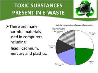Harmful Effect Of Computers On Environment - EWASTE | PPT