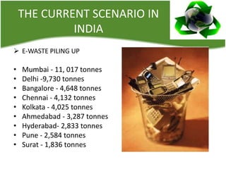 THE CURRENT SCENARIO IN
INDIA
 E-WASTE PILING UP

•
•
•
•
•
•
•
•
•

Mumbai - 11, 017 tonnes
Delhi -9,730 tonnes
Bangalore - 4,648 tonnes
Chennai - 4,132 tonnes
Kolkata - 4,025 tonnes
Ahmedabad - 3,287 tonnes
Hyderabad- 2,833 tonnes
Pune - 2,584 tonnes
Surat - 1,836 tonnes

 