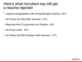 Here’s what recruiters say will get
a resume rejected
 Impersonal Applications (No Hiring Manager’s Name) - 84%
 No Thank You Note After Interview - 57%
 Resumes Aren’t Customized and Tailored - 54%
 No Cover Letter - 45%
 No Follow Up With Employer After Interview - 37%
 