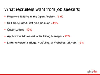 What recruiters want from job seekers:
 Resumes Tailored to the Open Position - 63%
 Skill Sets Listed First on a Resume - 41%
 Cover Letters - 40%
 Application Addressed to the Hiring Manager - 22%
 Links to Personal Blogs, Portfolios, or Websites, GitHub - 16%
 