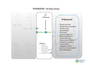 1
Wyzwanie Przygotowanie Wydarzenie Ocena skuteczności Wnioski
Działania:
1. Określ
wyzwanie,
problem
2. Zdecyduj czy
szkolenie
może być
rozwiązaniem
Działania:
1. Zbuduj kaskadę
celów biznesowych
2. Spisz cele
dydaktyczne na 4
poziomach
3. Opracuj koncepcję
Działania:
1. Przygotuj
uczestników
2. Przeprowadź
wydarzenie zgodnie
z koncepcją
3. Utrwalaj zmianę
Działania:
1. Badaj skuteczność
metodą Eﬀect Factor
w 3 kolejnych
badaniach, albo
zastosuj
alternatywne metody
badania
skuteczności.
Działania:
1. Przygotuj raport
2. Zdecyduj co dalej
1 2
2 3
1 2 3
1 2 3
1 2
WYDARZENIE - Utrwalaj zmianę
1 2 3 4 5
Wskazówki:
• Dobierz techniki
szkoleniowe utrwalające
zmianę: testy
sprawdzające,
informacje
przypominające itp.
• Pytaj uczestników o
opinię dotyczące
skuteczności szkolenia
• Zaangażują szefów w
ocenę stopnia
osiągnięcia celów z
poziomu 3 (Zachowania)
oraz 4 (Rezultaty)
 