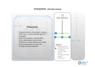 1
Wyzwanie Przygotowanie Wydarzenie Ocena skuteczności Wnioski
Działania:
1. Określ
wyzwanie,
problem
2. Zdecyduj czy
szkolenie
może być
rozwiązaniem
Działania:
1. Zbuduj kaskadę
celów biznesowych
2. Spisz cele
dydaktyczne na 4
poziomach
3. Opracuj koncepcję
Działania:
1. Przygotuj
uczestników
2. Przeprowadź
wydarzenie zgodnie
z koncepcją
3. Utrwalaj zmianę
Działania:
1. Badaj skuteczność
metodą Eﬀect Factor
w 3 kolejnych
badaniach, albo
zastosuj
alternatywne metody
badania
skuteczności.
Działania:
1. Przygotuj raport
2. Zdecyduj co dalej
1 2
2 3
1 2 3
1 2 3
1 2
WYDARZENIE - Utrwalaj zmianę
1 2 3 4 5
Wskazówki:
• Przygotuj badanie skuteczności metodą
Eﬀect Factor i przeprowadź je zgodnie z
metodyką
• Jeżeli nie korzystasz z metody Eﬀect
Factor wykorzystaj mierniki celów
określone na etapie deﬁniowania celów.
Możesz wykorzystać do tego celu
Strategiczną Kartę Szkolenia
 