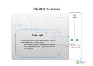 1
Wyzwanie Przygotowanie Wydarzenie Ocena skuteczności Wnioski
Działania:
1. Określ
wyzwanie,
problem
2. Zdecyduj czy
szkolenie
może być
rozwiązaniem
Działania:
1. Zbuduj kaskadę
celów biznesowych
2. Spisz cele
dydaktyczne na 4
poziomach
3. Opracuj koncepcję
Działania:
1. Przygotuj
uczestników
2. Przeprowadź
wydarzenie zgodnie
z koncepcją
3. Utrwalaj zmianę
Działania:
1. Badaj skuteczność
metodą Eﬀect Factor
w 3 kolejnych
badaniach, albo
zastosuj
alternatywne metody
badania
skuteczności.
Działania:
1. Przygotuj raport
2. Zdecyduj co dalej
1 2
2 3
1 2 3
1 2 3
1 2
WYDARZENIE - Utrwalaj zmianę
1 2 3 4 5
Wskazówki:
• Jeżeli cele szkolenia nie zostały osiągnięte zdeﬁniuj
listę działań, które możesz podjąć:
• Modyﬁkacja koncepcji i powtórzenie szkolenia
• Inne metody wdrożenia zmiany w organizacji
niż szkolenie
 