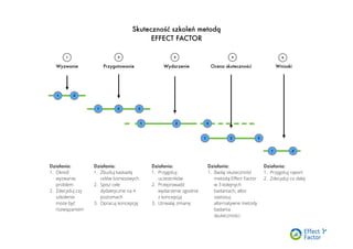 1
Wyzwanie Przygotowanie Wydarzenie Ocena skuteczności Wnioski
Działania:
1. Określ
wyzwanie,
problem
2. Zdecyduj czy
szkolenie
może być
rozwiązaniem
Działania:
1. Zbuduj kaskadę
celów biznesowych
2. Spisz cele
dydaktyczne na 4
poziomach
3. Opracuj koncepcję
Działania:
1. Przygotuj
uczestników
2. Przeprowadź
wydarzenie zgodnie
z koncepcją
3. Utrwalaj zmianę
Działania:
1. Badaj skuteczność
metodą Eﬀect Factor
w 3 kolejnych
badaniach, albo
zastosuj
alternatywne metody
badania
skuteczności.
Działania:
1. Przygotuj raport
2. Zdecyduj co dalej
1 2
2 3
1 2 3
1 2 3
1 2
Skuteczność szkoleń metodą
EFFECT FACTOR
1 2 3 4 5
 