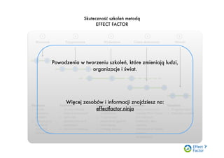 1
Wyzwanie Przygotowanie Wydarzenie Ocena skuteczności Wnioski
Działania:
1. Określ
wyzwanie,
problem
2. Zdecyduj czy
szkolenie
może być
rozwiązaniem
Działania:
1. Zbuduj kaskadę
celów biznesowych
2. Spisz cele
dydaktyczne na 4
poziomach
3. Opracuj koncepcję
Działania:
1. Przygotuj
uczestników
2. Przeprowadź
wydarzenie zgodnie
z koncepcją
3. Utrwalaj zmianę
Działania:
1. Badaj skuteczność
metodą Eﬀect Factor
w 3 kolejnych
badaniach, albo
zastosuj
alternatywne metody
badania
skuteczności.
Działania:
1. Przygotuj raport
2. Zdecyduj co dalej
1 2
2 3
1 2 3
1 2 3
1 2
Skuteczność szkoleń metodą
EFFECT FACTOR
1 2 3 4 5
Powodzenia w tworzeniu szkoleń, które zmieniają ludzi,
organizacje i świat.
Więcej zasobów i informacji znajdziesz na:
effectfactor.ninja
 