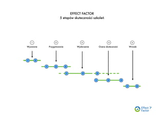 1
Wyzwanie Przygotowanie Wydarzenie Ocena skuteczności Wnioski
1 2
2 3
1 2 3
1 2 3
1 2
EFFECT FACTOR
5 etapów skuteczności szkoleń
1 2 3 4 5
 