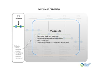 1
Wyzwanie Przygotowanie Wydarzenie Ocena skuteczności Wnioski
Działania:
1. Określ
wyzwanie,
problem
2. Zdecyduj czy
szkolenie
może być
rozwiązaniem
Działania:
1. Zbuduj kaskadę
celów biznesowych
2. Spisz cele
dydaktyczne na 4
poziomach
3. Opracuj koncepcję
Działania:
1. Przygotuj
uczestników
2. Przeprowadź
wydarzenie zgodnie
z koncepcją
3. Utrwalaj zmianę
Działania:
1. Badaj skuteczność
metodą Eﬀect Factor
w 3 kolejnych
badaniach, albo
zastosuj
alternatywne metody
badania
skuteczności.
Działania:
1. Przygotuj raport
2. Zdecyduj co dalej
1 2
2 3
1 2 3
1 2 3
1 2
WYZWANIE / PROBLEM
1 2 3 4 5
Wskazówki:
• Patrz z perspektywy organizacji
• Opisz i nazwij wyzwanie lub problem
• Bądź precyzyjny
• Użyj maksymalnie 1000 znaków (ze spacjami)
 