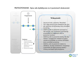 1
Wyzwanie Przygotowanie Wydarzenie Ocena skuteczności Wnioski
Działania:
1. Określ
wyzwanie,
problem
2. Zdecyduj czy
szkolenie
może być
rozwiązaniem
Działania:
1. Zbuduj kaskadę
celów biznesowych
2. Spisz cele
dydaktyczne na 4
poziomach
3. Opracuj koncepcję
Działania:
1. Przygotuj
uczestników
2. Przeprowadź
wydarzenie zgodnie
z koncepcją
3. Utrwalaj zmianę
Działania:
1. Badaj skuteczność
metodą Eﬀect Factor
w 3 kolejnych
badaniach, albo
zastosuj
alternatywne metody
badania
skuteczności.
Działania:
1. Przygotuj raport
2. Zdecyduj co dalej
1 2
2 3
1 2 3
1 2 3
1 2
PRZYGOTOWANIE - Spisz cele dydaktyczne na 4 poziomach skuteczności
1 2 3 4 5
Wskazówki:
• Zacznij od celu z poziomu “Rezultaty”
• Cel z tego poziomu jest dokładnie taki sam
jak najniższy cel biznesowy, który określiłeś
wcześniej.
• Zdeﬁniuj cele na poziomie zachowań w
taki sposób, aby oczekiwane zachowania
prowadziły do osiągnięcia celu na
poziomie rezultatu.
• Zdeﬁniuj cele na poziomie wiedzy, tak aby
wiedza i umiejętności zdobyte w trakcie
szkolenia pozwalały na zmianę zachowań,
które określiłeś wcześniej.
• Zdeﬁniu cele ma poziomie reakcji na
szkolenie, tak aby nastawienie i motywacja
uczetników do wykorzystania wiedzy i
zmiany zachowań była pozytywna.
 