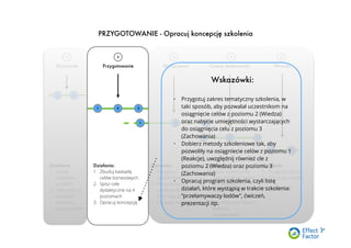 1
Wyzwanie Przygotowanie Wydarzenie Ocena skuteczności Wnioski
Działania:
1. Określ
wyzwanie,
problem
2. Zdecyduj czy
szkolenie
może być
rozwiązaniem
Działania:
1. Zbuduj kaskadę
celów biznesowych
2. Spisz cele
dydaktyczne na 4
poziomach
3. Opracuj koncepcję
Działania:
1. Przygotuj
uczestników
2. Przeprowadź
wydarzenie zgodnie
z koncepcją
3. Utrwalaj zmianę
Działania:
1. Badaj skuteczność
metodą Eﬀect Factor
w 3 kolejnych
badaniach, albo
zastosuj
alternatywne metody
badania
skuteczności.
Działania:
1. Przygotuj raport
2. Zdecyduj co dalej
1 2
2 3
1 2 3
1 2 3
1 2
1 2 3 4 5
Wskazówki:
• Przygotuj zakres tematyczny szkolenia, w
taki sposób, aby pozwalał uczestnikom na
osiągnięcie celów z poziomu 2 (Wiedza)
oraz nabycie umiejętności wystarczających
do osiągnięcia celu z poziomu 3
(Zachowania)
• Dobierz metody szkoleniowe tak, aby
pozwoliły na osiągniecie celów z poziomu 1
(Reakcje), uwzględnij również cle z
poziomu 2 (Wiedza) oraz poziomu 3
(Zachowania)
• Opracuj program szkolenia, czyli listę
działań, które wystąpią w trakcie szkolenia:
“przełamywaczy lodów”, ćwiczeń,
prezentacji itp.
PRZYGOTOWANIE - Opracuj koncepcję szkolenia
 