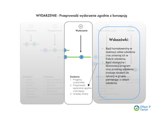 1
Wyzwanie Przygotowanie Wydarzenie Ocena skuteczności Wnioski
Działania:
1. Określ
wyzwanie,
problem
2. Zdecyduj czy
szkolenie
może być
rozwiązaniem
Działania:
1. Zbuduj kaskadę
celów biznesowych
2. Spisz cele
dydaktyczne na 4
poziomach
3. Opracuj koncepcję
Działania:
1. Przygotuj
uczestników
2. Przeprowadź
wydarzenie zgodnie
z koncepcją
3. Utrwalaj zmianę
Działania:
1. Badaj skuteczność
metodą Eﬀect Factor
w 3 kolejnych
badaniach, albo
zastosuj
alternatywne metody
badania
skuteczności.
Działania:
1. Przygotuj raport
2. Zdecyduj co dalej
1 2
2 3
1 2 3
1 2 3
1 2
WYDARZENIE - Przeprowadź wydarzenie zgodnie z koncepcją
1 2 3 4 5
Wskazówki:
• Bądź konsekwentny w
realizacji celów szkolenia
i nie zmieniaj ich w
trakcie szkolenia.
• Bądź elastyczny i
dostosowuj program
oraz przebieg szkolenia
(rodzaje działań) do
sytuacji w grupie,
pamiętając o celach
szkolenia.
 