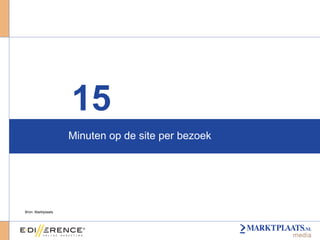 Minuten op de site per bezoek 15 Bron: Marktplaats 