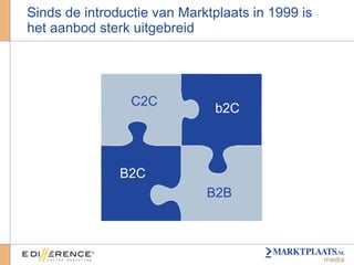 Sinds de introductie van Marktplaats in 1999 is het aanbod sterk uitgebreid C2C b2C B2C B2B 