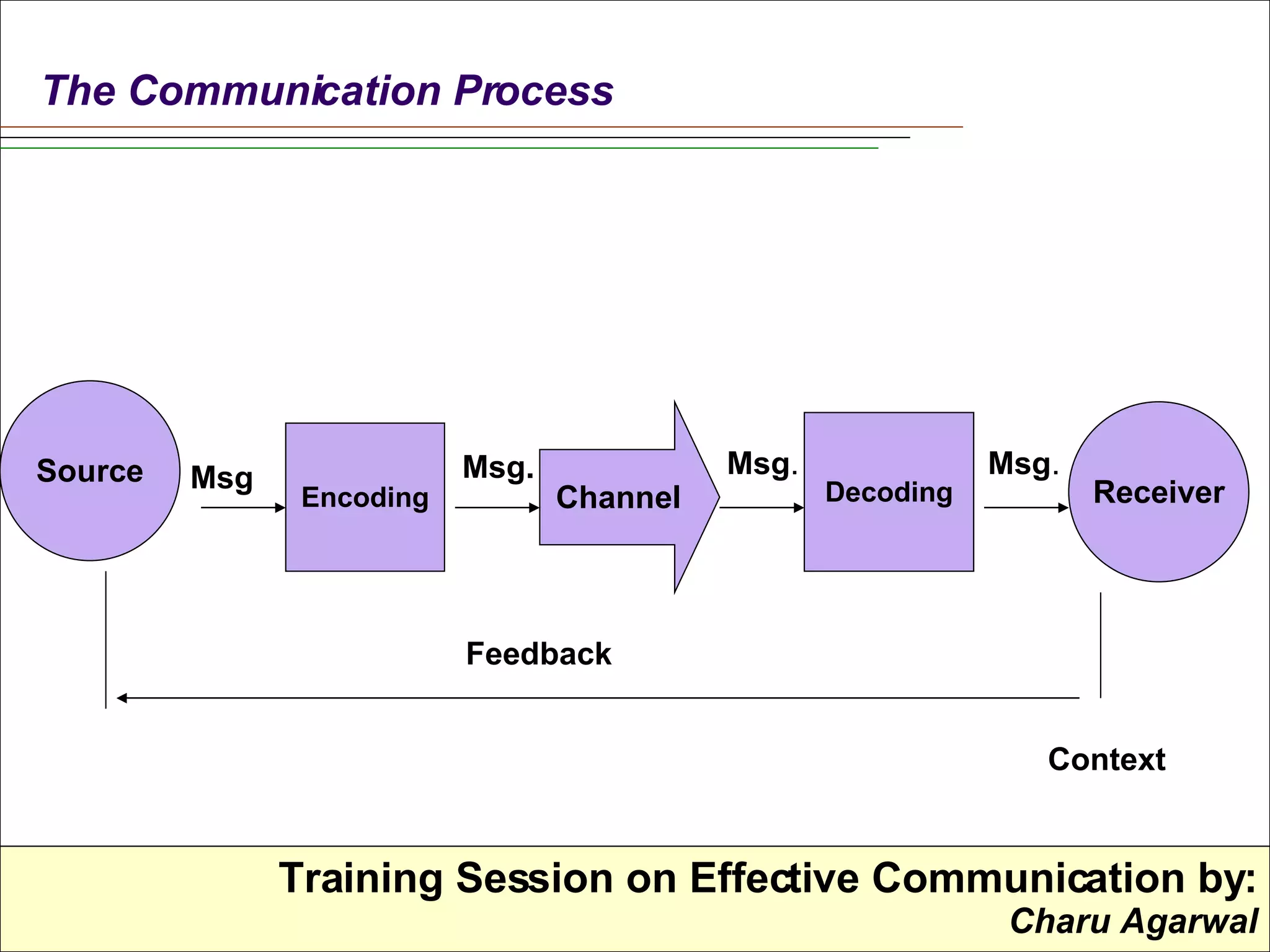 Source Decoding Channel Encoding Receiver Msg Msg. Msg . Msg . Feedback Context The Communication Process 