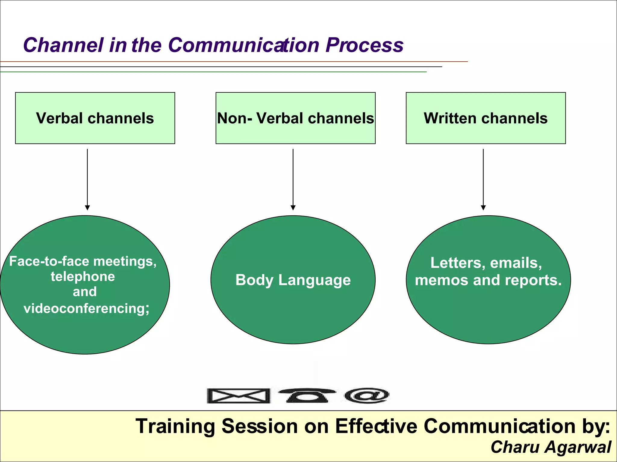 Channel in the Communication Process Verbal channels Non- Verbal channels Written channels Face-to-face meetings,  telephone  and videoconferencing ; Body Language Letters, emails,  memos and reports. 