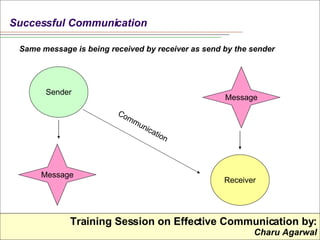 Effective Communication | PPT