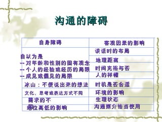 沟通的障碍 客观因素的影响 自以为是 -- 对年龄和性别的固有观念 -- 个人的经验或经历的局限 -- 成见或偏见的局限 谈话时的布局 地理距离 时间充裕与否 人的样帽 冰山：不便说出来的想法 时机是否合适 文化、思考或表达方式不同 生理状态 地位高低的影响 需求的不同 环境的影响 沟通媒介恰当使用 自身障碍 