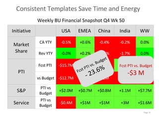 Consistent Templates Save Time and Energy Weekly BU Financial Snapshot Q4 Wk 50 $14.0 (4) $46.4M -$4M -$4.9M -$15.7M Fcst PTI  +3M +1.1M -$11M -1.7% -0.2% India +$7.7M +$0.8M +$0.7M +$2.0M PTI vs Budget S&P 0.0% -0.4% +0.6% -0.5% CA YTY Market Share +$1M -$7M +0.2% EMEA  -0.0% Rev YTY 0.0% -0.4% -$12.7M vs Budget PTI -$35M -$2M Service PTI vs Budget -$0.4M +$1.6M +$1M Initiative USA China WW Fcst PTI vs. Budget -$3 M Fcst PTI vs. Budget - 23.6% 