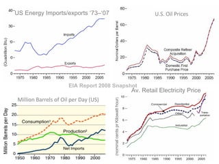 US Energy Imports/exports ‘73–‘07 EIA Report 2008 Snapshot U.S. Oil Prices Million Barrels of Oil per Day (US) Av. Retail Electricity Price ( nominal cents pr   Kilowatt hour ) 