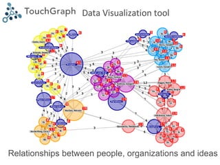 Relationships between people, organizations and ideas Data Visualization tool 