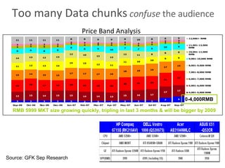 Price Band Analysis 0-4,000RMB RMB 5999 MKT size growing quickly, tripling in last 3 months & will be bigger by 2009 Source: GFK Sep Research Too many Data chunks   confuse  the audience 