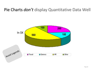 In $K Pie Charts  don’t   display Quantitative Data Well Avoid Legends 