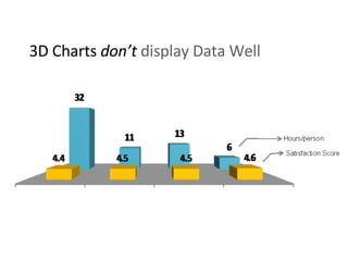 3D Charts  don’t   display Data Well 