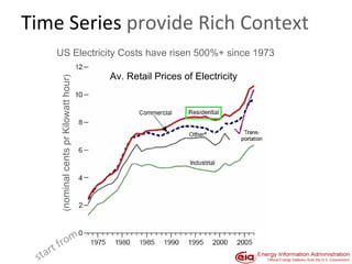 US Electricity Costs have risen 500%+ since 1973 ( nominal cents pr   Kilowatt hour ) Av. Retail Prices of Electricity Time Series  provide Rich Context start from 