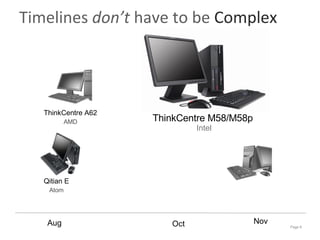 ThinkCentre A62 AMD Aug Nov ThinkCentre M58/M58p  Intel Oct Qitian E Atom Timelines  don’t  have to be  Complex 