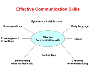 Effective communication-presentation | PPT
