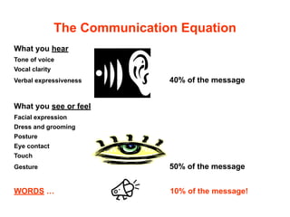 The Communication Equation
What you hear
Tone of voice
Vocal clarity
Verbal expressiveness 40% of the message
What you see or feel
Facial expression
Dress and grooming
Posture
Eye contact
Touch
Gesture 50% of the message
WORDS … 10% of the message!
 