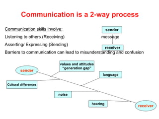 Communication is a 2-way process
Communication skills involve:
Listening to others (Receiving) message
Asserting/ Expressing (Sending)
Barriers to communication can lead to misunderstanding and confusion
sender
receiver
sender
receiver
values and attitudes
“generation gap”
Cultural differences
language
noise
hearing
 