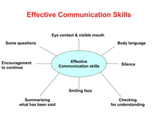 Effective Communication Skills
Effective
Communication skills
Eye contact & visible mouth
Body language
Silence
Checking
for understanding
Smiling face
Summarising
what has been said
Encouragement
to continue
Some questions
 