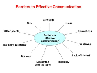 Barriers to Effective Communication
Barriers to
effective
communication
Language
Noise
Time
Distractions
Other people
Put downs
Too many questions
Distance
Discomfort
with the topic
Disability
Lack of interest
 