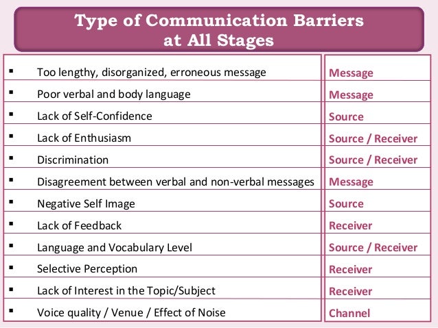 type of communication skills