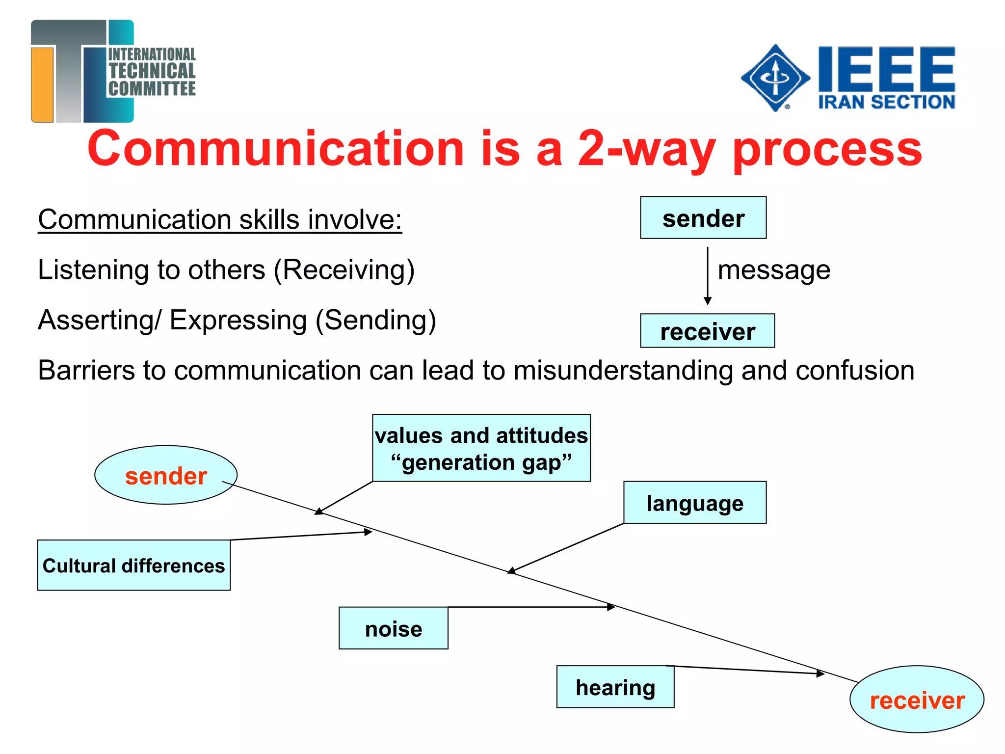 Communication is a 2-way process
Communication skills involve:
Listening to others (Receiving) message
Asserting/ Expressing (Sending)
Barriers to communication can lead to misunderstanding and confusion
sender
receiver
sender
receiver
values and attitudes
“generation gap”
Cultural differences
language
noise
hearing
 