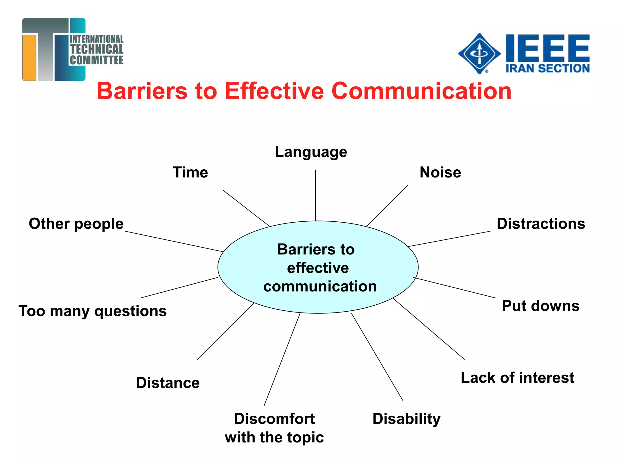 Barriers to Effective Communication
Barriers to
effective
communication
Language
NoiseTime
DistractionsOther people
Put downsToo many questions
Distance
Discomfort
with the topic
Disability
Lack of interest
 