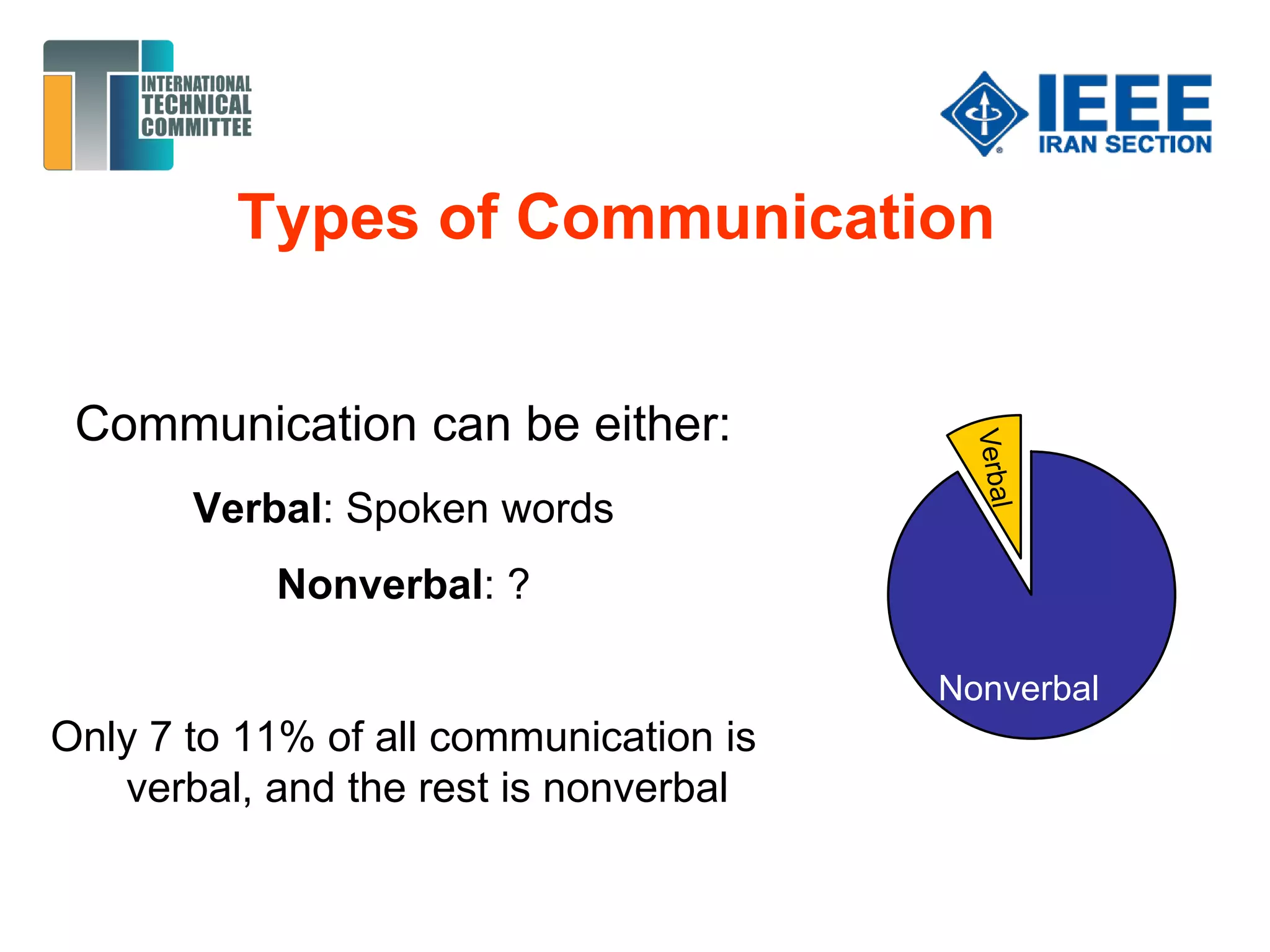Types of Communication
Communication can be either:
Verbal: Spoken words
Nonverbal: ?
Only 7 to 11% of all communication is
verbal, and the rest is nonverbal
Nonverbal
 